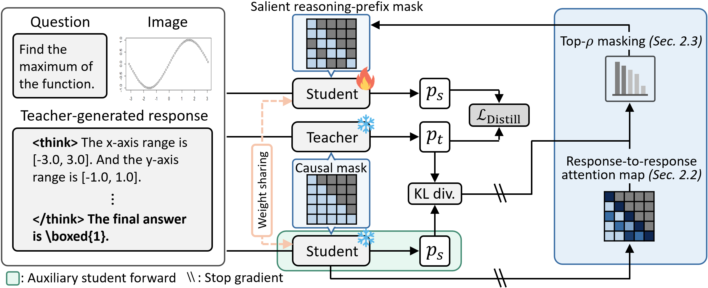 Masking-KD framework
