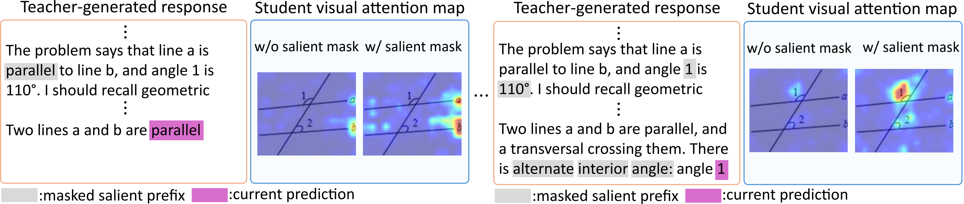 Prediction behavior during distillation